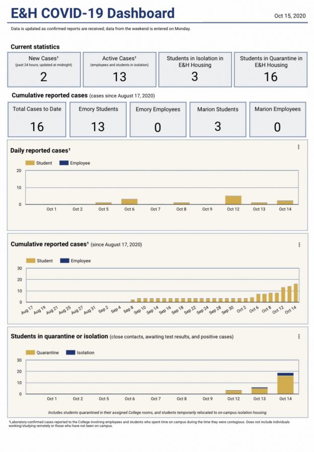 For more information or to find the E&H COVID-Dashboard visit the Emory & Henry website. 